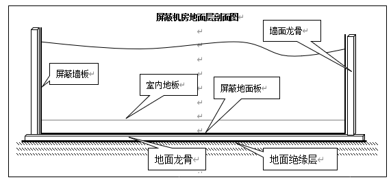 屏蔽機(jī)房工程方案